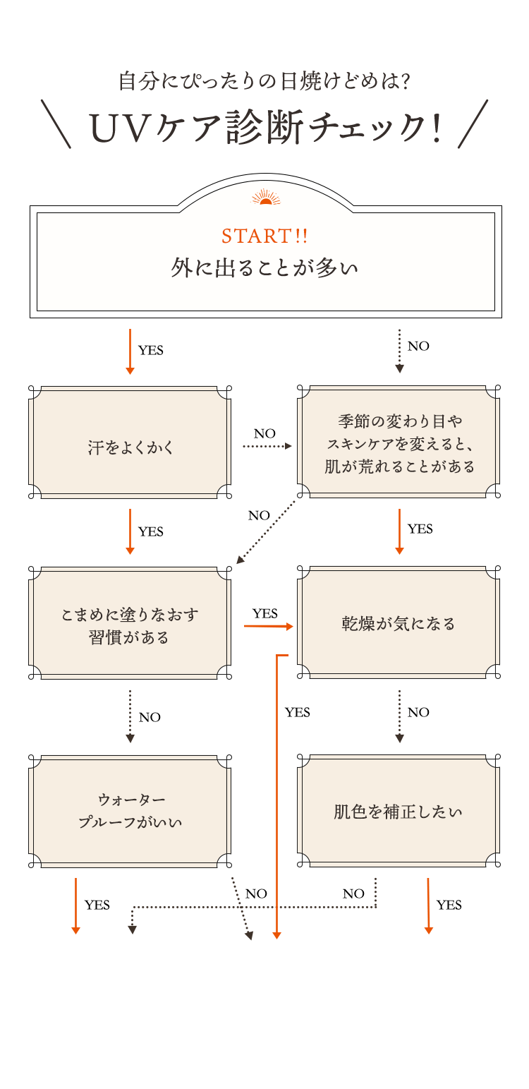 UVケア診断チェック!